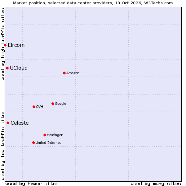 Market position of Celeste vs. UCloud vs. Eircom
