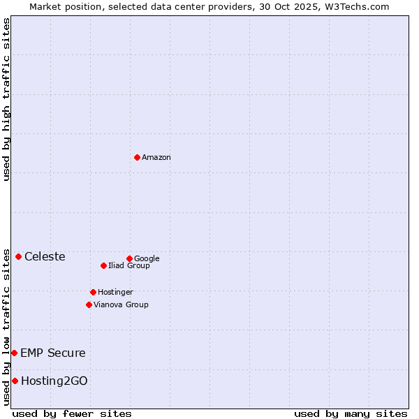 Market position of Celeste vs. Hosting2GO vs. EMP Secure