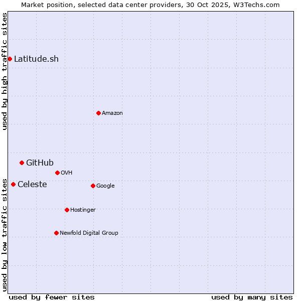Market position of GitHub vs. Celeste vs. Latitude.sh
