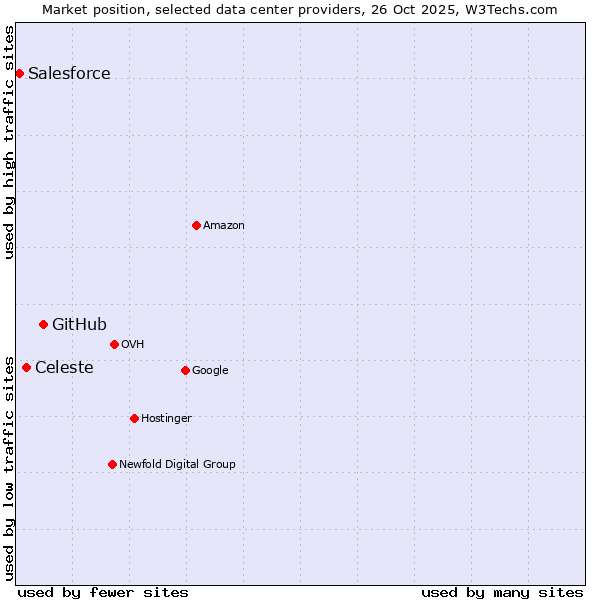 Market position of GitHub vs. Celeste vs. Salesforce