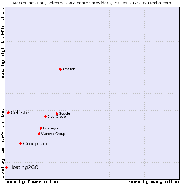 Market position of Group.one vs. Celeste vs. Hosting2GO