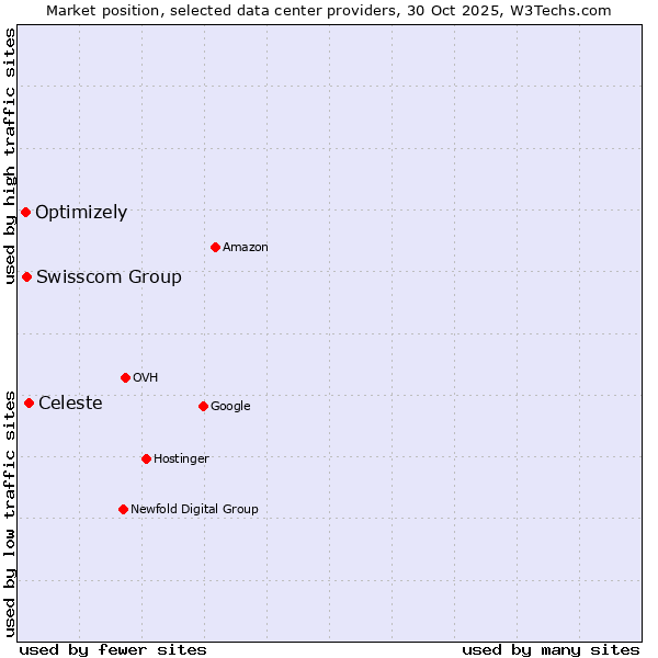 Market position of Celeste vs. Swisscom Group vs. Optimizely