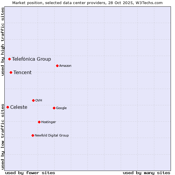 Market position of Tencent vs. Telefónica Group vs. Celeste