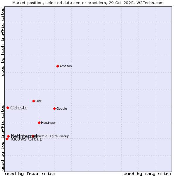 Market position of Netinternet vs. Celeste vs. Tucows Group