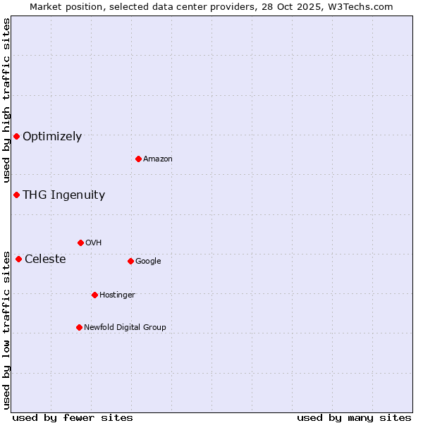 Market position of Celeste vs. Optimizely vs. THG Ingenuity