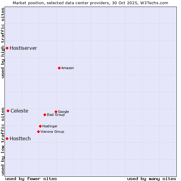 Market position of Celeste vs. Hosttech vs. Hostiserver