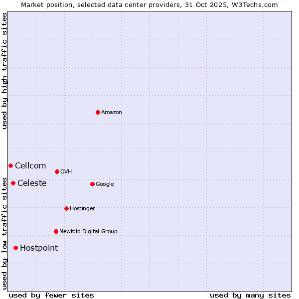 Market position of Hostpoint vs. Celeste vs. Cellcom