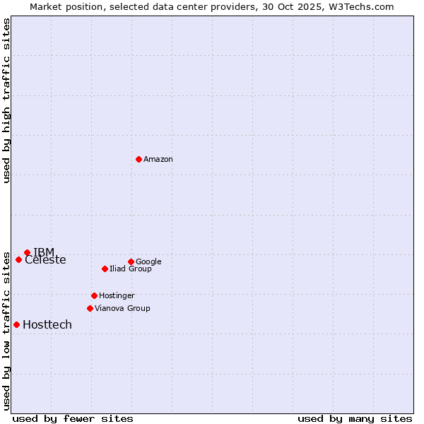 Market position of IBM vs. Celeste vs. Hosttech