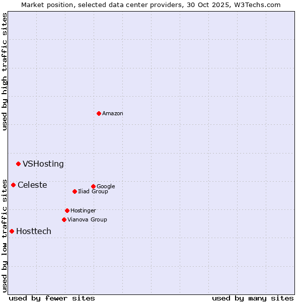 Market position of VSHosting vs. Celeste vs. Hosttech