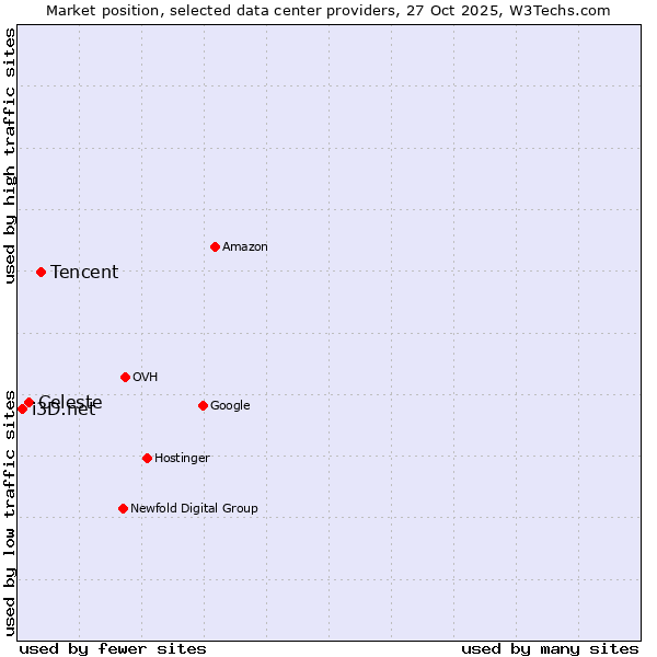 Market position of Tencent vs. Celeste vs. i3D.net