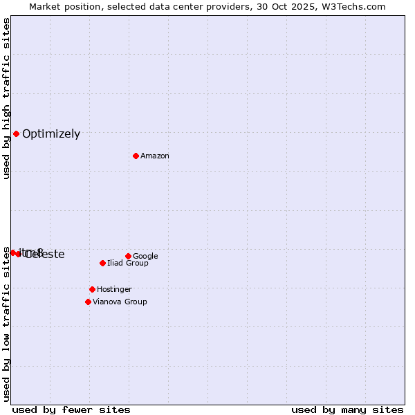Market position of Celeste vs. Optimizely vs. itm8