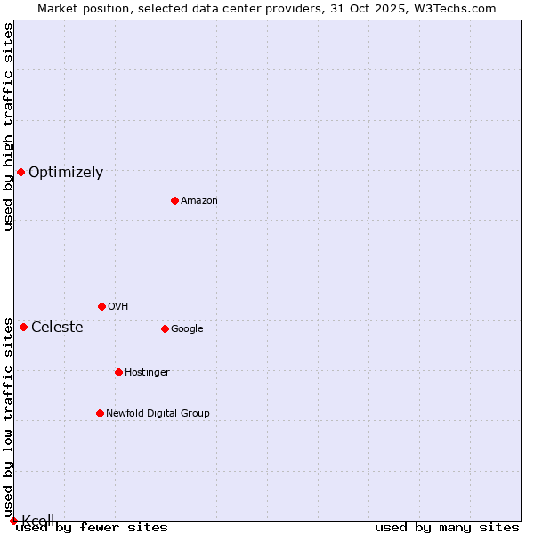 Market position of Celeste vs. Optimizely vs. Kcell