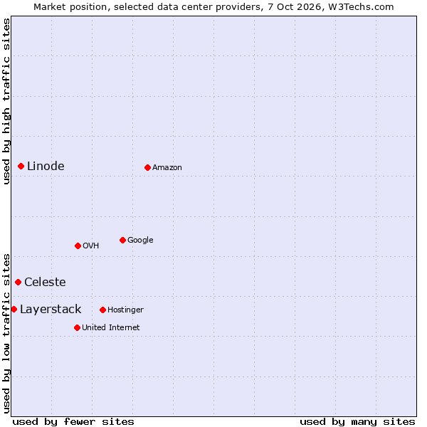 Market position of Linode vs. Celeste vs. Layerstack