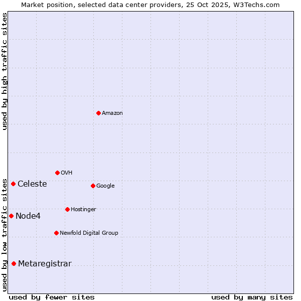 Market position of Metaregistrar vs. Celeste vs. Node4