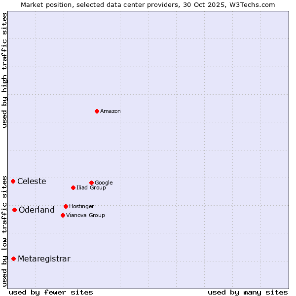 Market position of Oderland vs. Metaregistrar vs. Celeste