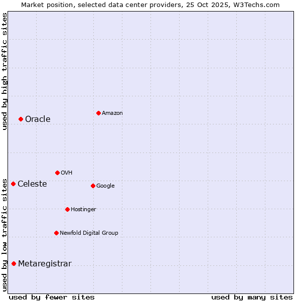 Market position of Oracle vs. Metaregistrar vs. Celeste