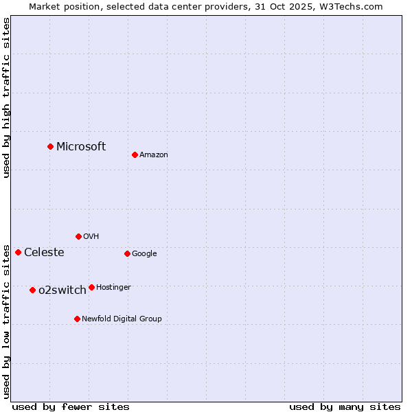 Market position of Microsoft vs. o2switch vs. Celeste