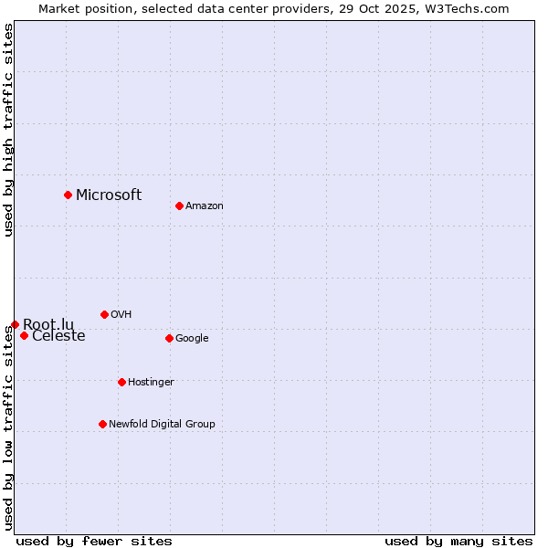 Market position of Microsoft vs. Celeste vs. Root.lu
