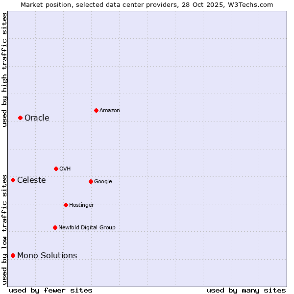 Market position of Oracle vs. Mono Solutions vs. Celeste