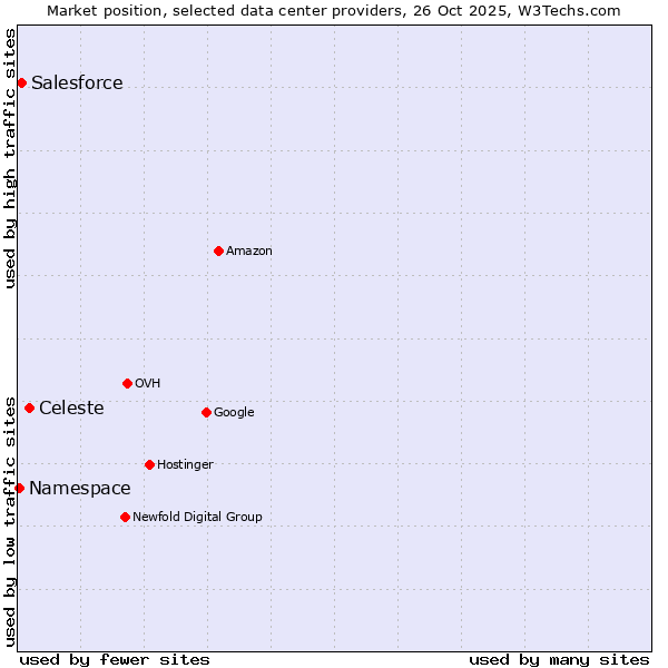 Market position of Celeste vs. Salesforce vs. Namespace