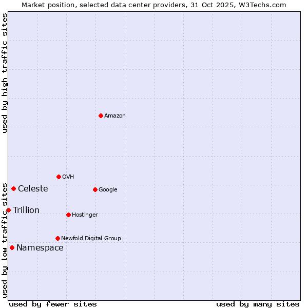 Market position of Celeste vs. Namespace vs. Trillion