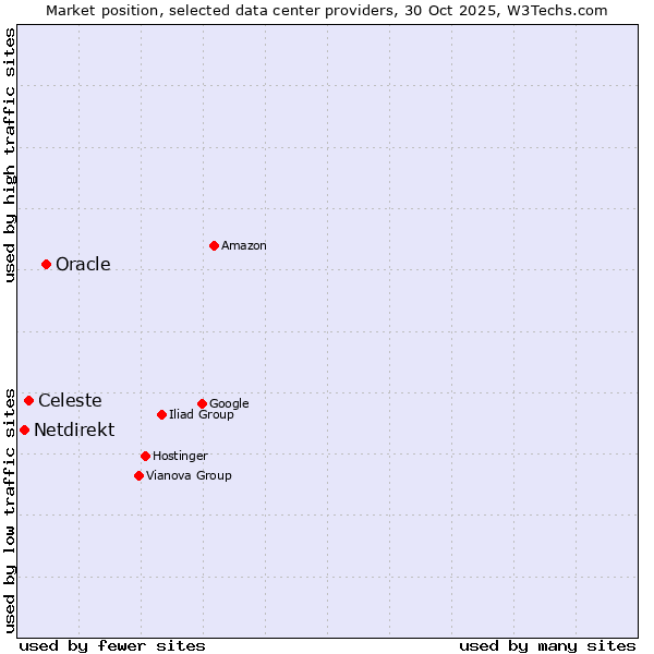 Market position of Oracle vs. Celeste vs. Netdirekt