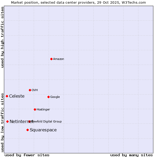 Market position of Squarespace vs. Netinternet vs. Celeste