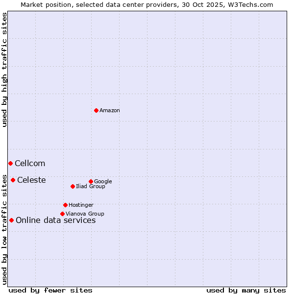 Market position of Celeste vs. Online data services vs. Cellcom