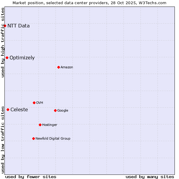Market position of Celeste vs. Optimizely vs. NTT Data
