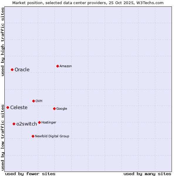 Market position of o2switch vs. Oracle vs. Celeste