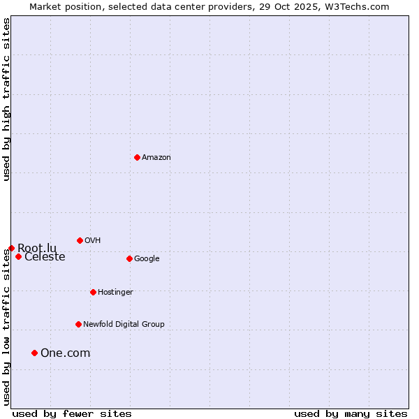 Market position of One.com vs. Celeste vs. Root.lu