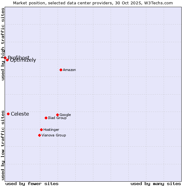 Market position of Celeste vs. Optimizely vs. Profihost