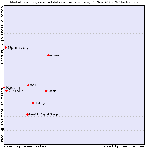 Market position of Celeste vs. Optimizely vs. Root.lu