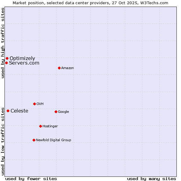 Market position of Celeste vs. Optimizely vs. Servers.com