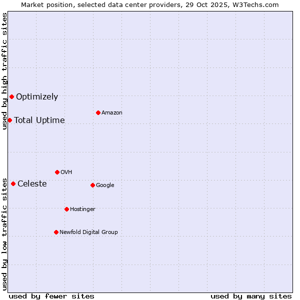 Market position of Celeste vs. Optimizely vs. Total Uptime