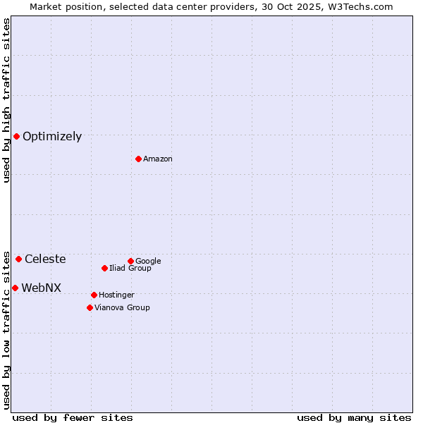 Market position of Celeste vs. Optimizely vs. WebNX