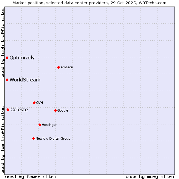 Market position of Celeste vs. WorldStream vs. Optimizely