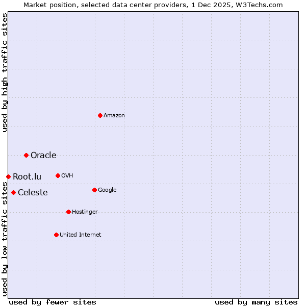 Market position of Oracle vs. Celeste vs. Root.lu