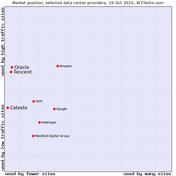 Market position of Oracle vs. Tencent vs. Celeste