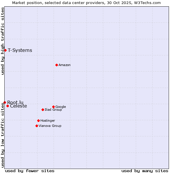Market position of Celeste vs. T-Systems vs. Root.lu