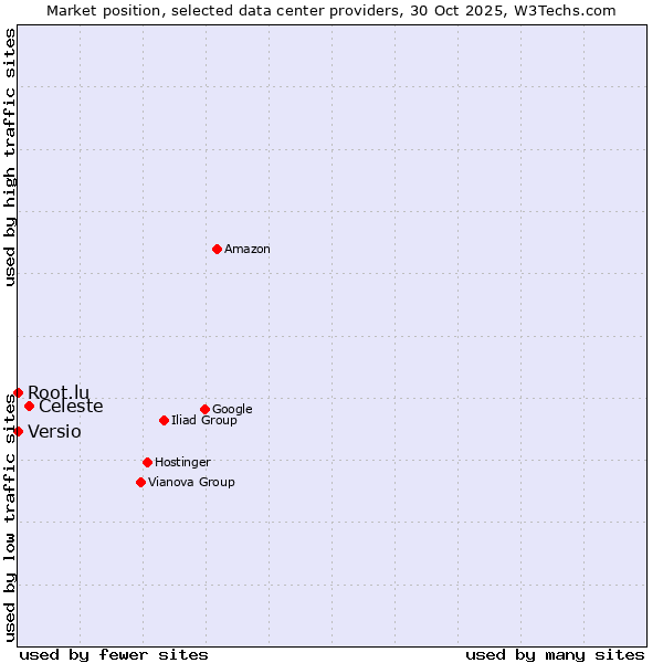 Market position of Celeste vs. Root.lu vs. Versio