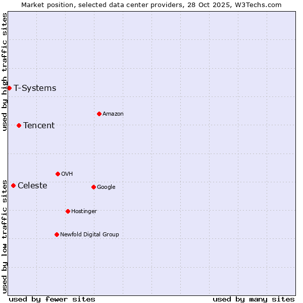 Market position of Tencent vs. Celeste vs. T-Systems
