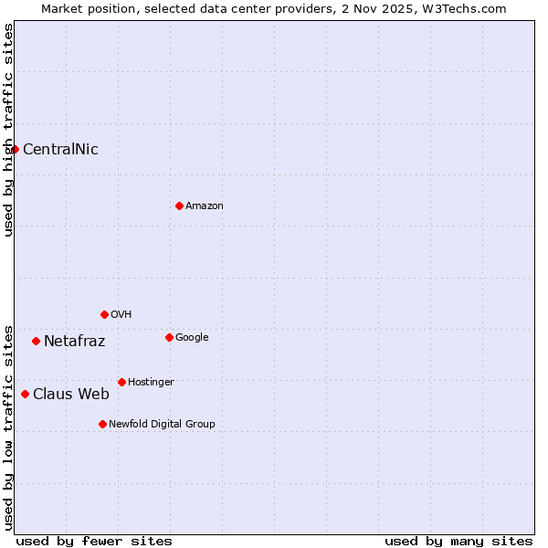 Market position of Netafraz vs. Claus Web vs. CentralNic