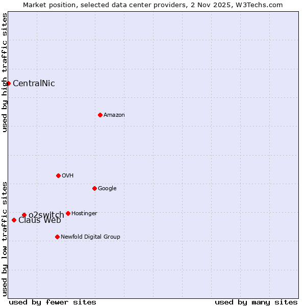 Market position of o2switch vs. Claus Web vs. CentralNic