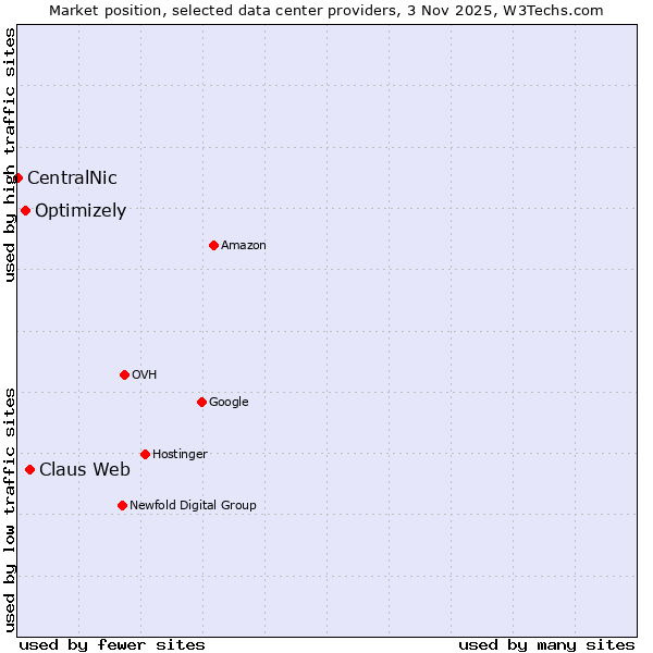 Market position of Claus Web vs. Optimizely vs. CentralNic
