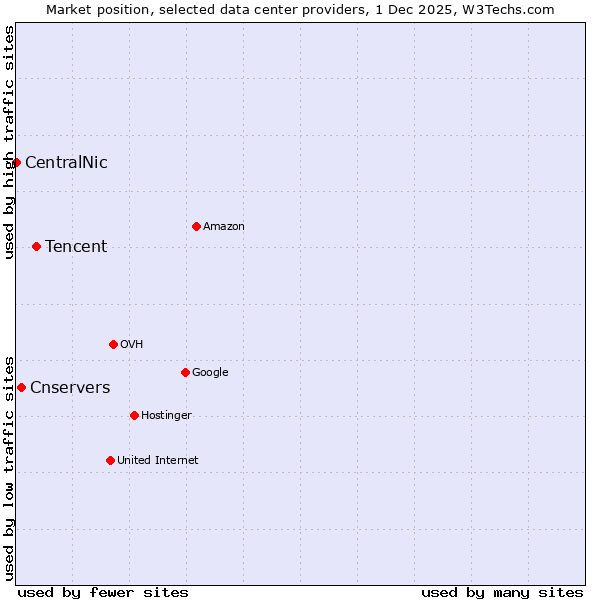Market position of Tencent vs. Cnservers vs. CentralNic