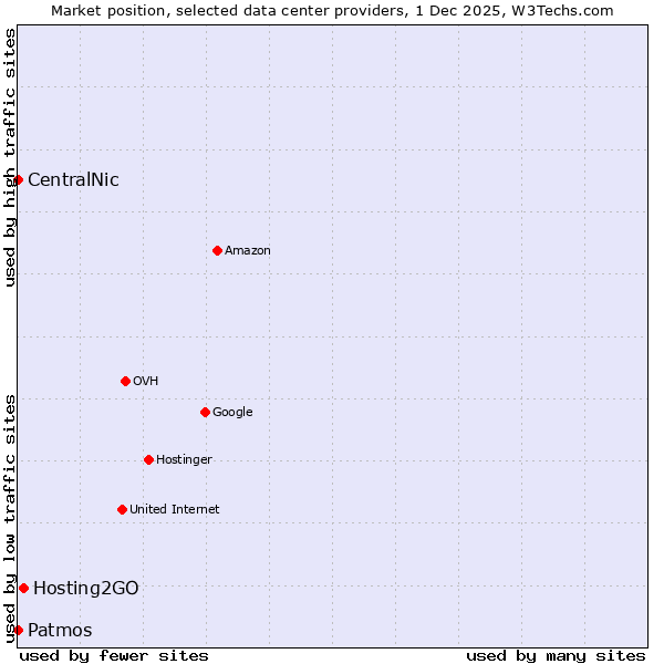 Market position of Hosting2GO vs. Patmos vs. CentralNic