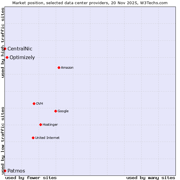 Market position of Optimizely vs. Patmos vs. CentralNic