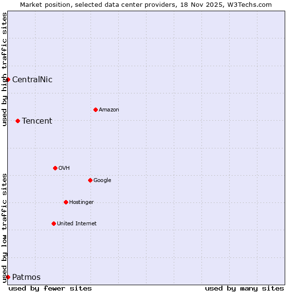 Market position of Tencent vs. Patmos vs. CentralNic