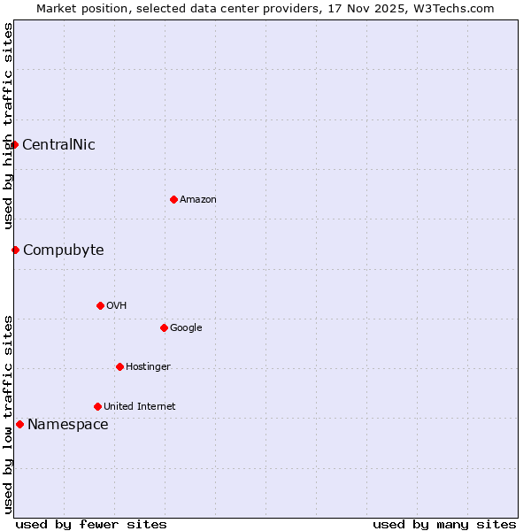Market position of Namespace vs. Compubyte vs. CentralNic
